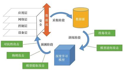 深度學習賦能工業互聯網安全服務 從被動防護到主動智能防御