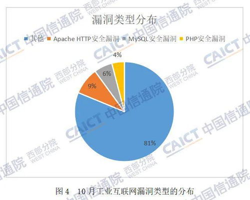 信通安全丨重慶市2022年10月工業(yè)互聯(lián)網(wǎng)安全態(tài)勢(shì)監(jiān)測(cè)簡(jiǎn)報(bào)